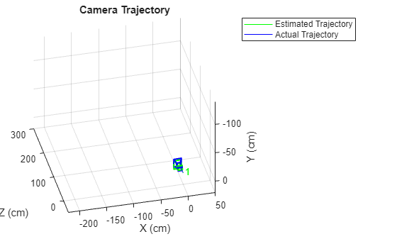 Figure contains an axes object. The axes object with title Camera Trajectory, xlabel X (cm), ylabel Y (cm) contains 22 objects of type line, text, patch. These objects represent Estimated Trajectory, Actual Trajectory.