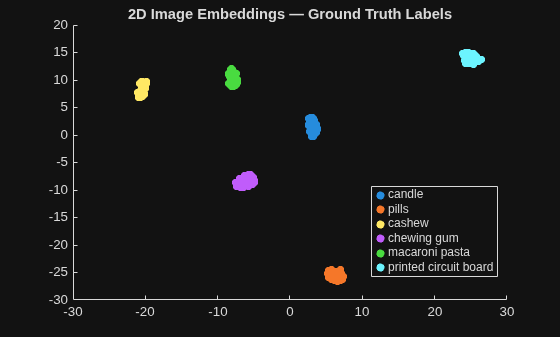 Figure contains an axes object. The axes object with title 2D Image Embeddings — Ground Truth Labels contains 6 objects of type scatter. These objects represent candle, pills, cashew, chewing gum, macaroni pasta, printed circuit board.