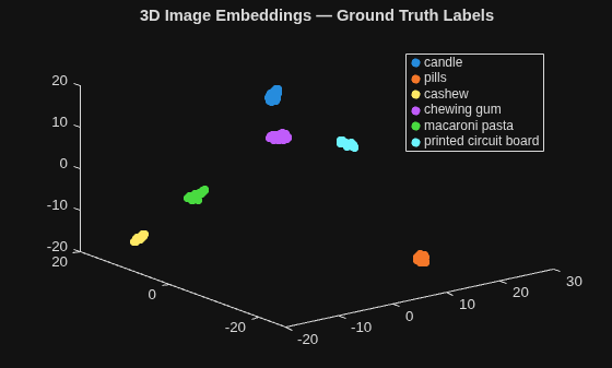 Figure contains an axes object. The axes object with title 3D Image Embeddings — Ground Truth Labels contains 6 objects of type scatter. These objects represent candle, pills, cashew, chewing gum, macaroni pasta, printed circuit board.