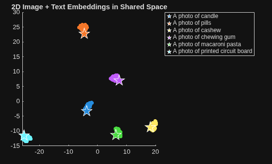 Figure contains an axes object. The axes object with title 2D Image + Text Embeddings in Shared Space contains 6 objects of type scatter. These objects represent A photo of candle, A photo of pills, A photo of cashew, A photo of chewing gum, A photo of macaroni pasta, A photo of printed circuit board.