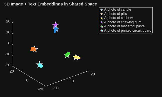 Visualize and Apply Image Embeddings for Classification