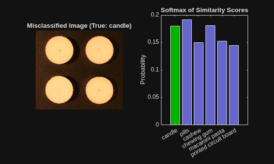 Figure contains 2 axes objects. Axes object 1 with title Softmax of Similarity Scores, ylabel Probability contains an object of type bar. Hidden axes object 2 with title Misclassified Image (True: candle) contains an object of type image.