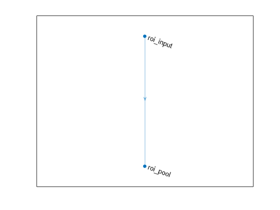 Figure contains an axes object. The axes object contains an object of type graphplot.