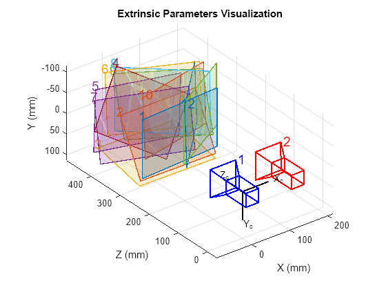 Figure contains an axes object. The axes object with title Extrinsic Parameters Visualization, xlabel X (mm), ylabel Z (mm) contains 32 objects of type patch, text, line.