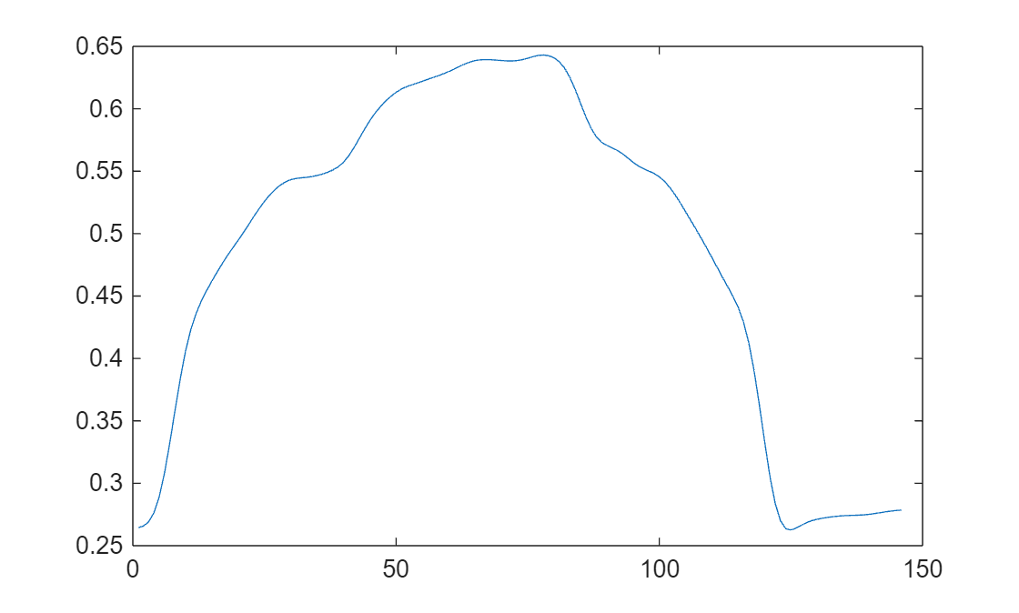 Figure contains an axes object. The axes object contains an object of type line.