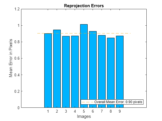 Figure contains an axes object. The axes object with title Reprojection Errors contains 3 objects of type bar, line. This object represents Overall Mean Error: 0.90 pixels.