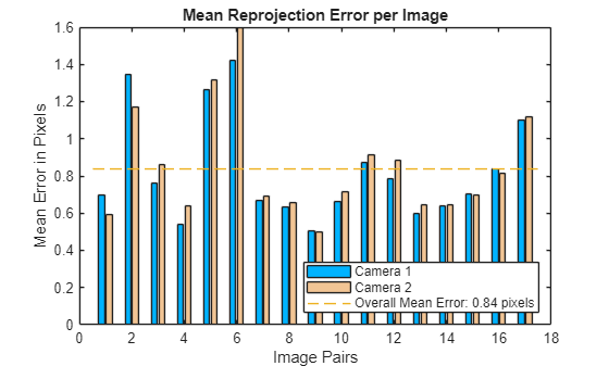 Figure contains an axes object. The axes object with title Mean Reprojection Error per Image, xlabel Image Pairs, ylabel Mean Error in Pixels contains 5 objects of type bar, line. These objects represent Camera 1, Camera 2, Overall Mean Error: 0.84 pixels.