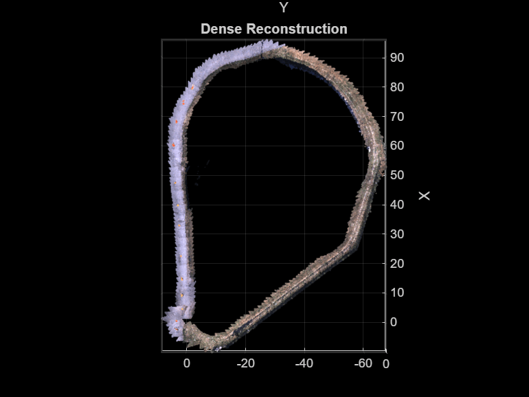 Figure contains an axes object. The axes object with title Dense Reconstruction, xlabel X, ylabel Y contains an object of type scatter.