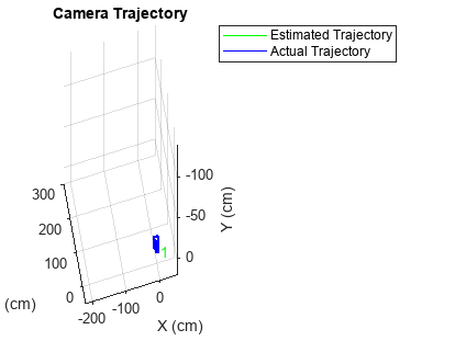 Figure contains an axes object. The axes object with title Camera Trajectory contains 22 objects of type line, text, patch. These objects represent Estimated Trajectory, Actual Trajectory.