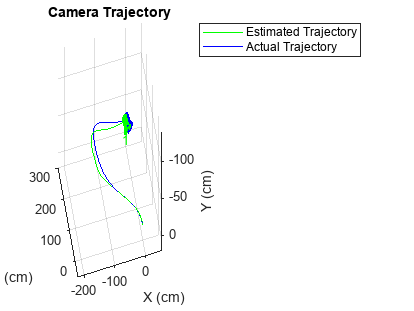 Figure contains an axes object. The axes object with title Camera Trajectory contains 22 objects of type line, text, patch. These objects represent Estimated Trajectory, Actual Trajectory.