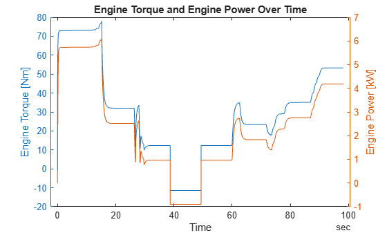 Figure contains an axes object. The axes object with title Engine Torque and Engine Power Over Time, xlabel Time, ylabel Engine Power [kW] contains 2 objects of type line.