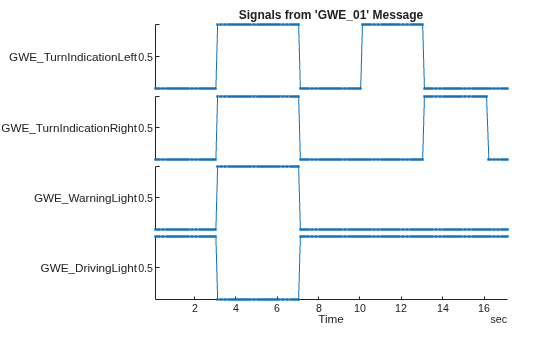 Figure contains an object of type stackedplot. The chart of type stackedplot has title Signals from 'GWE\_01' Message.