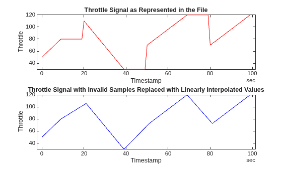 Figure contains 2 axes objects. Axes object 1 with title Throttle Signal as Represented in the File, xlabel Timestamp, ylabel Throttle contains an object of type line. Axes object 2 with title Throttle Signal with Invalid Samples Replaced with Linearly Interpolated Values, xlabel Timestamp, ylabel Throttle contains an object of type line.