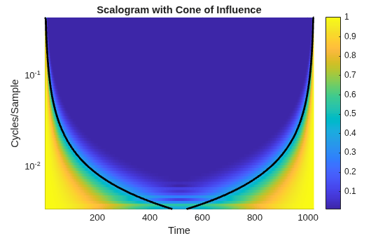Figure contains an axes object. The axes object with title Scalogram with Cone of Influence, xlabel Time, ylabel Cycles/Sample contains 2 objects of type surface, line.