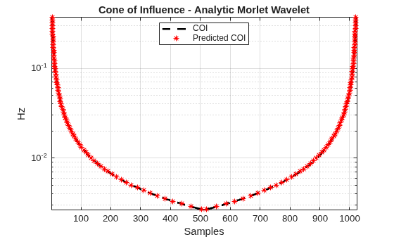 Figure contains an axes object. The axes object with title Cone of Influence - Analytic Morlet Wavelet, xlabel Samples, ylabel Hz contains 3 objects of type line. One or more of the lines displays its values using only markers These objects represent COI, Predicted COI.