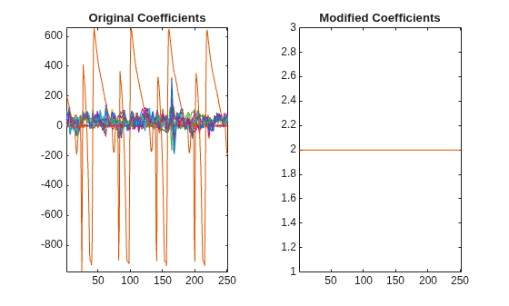 Figure contains 2 axes objects. Axes object 1 with title Original Coefficients contains 23 objects of type line. Axes object 2 with title Modified Coefficients contains 23 objects of type line.