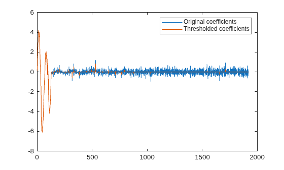 Figure contains an axes object. The axes object contains 2 objects of type line. These objects represent Original coefficients, Thresholded coefficients.