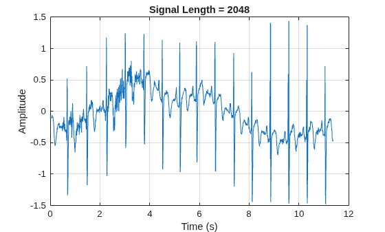 Figure contains an axes object. The axes object with title Signal Length = 2048, xlabel Time (s), ylabel Amplitude contains an object of type line.