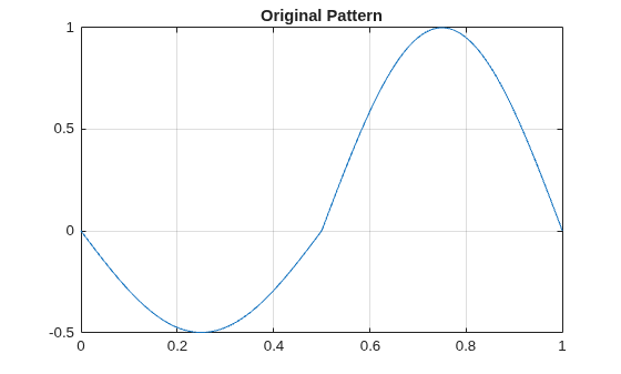Figure contains an axes object. The axes object with title Original Pattern contains an object of type line.