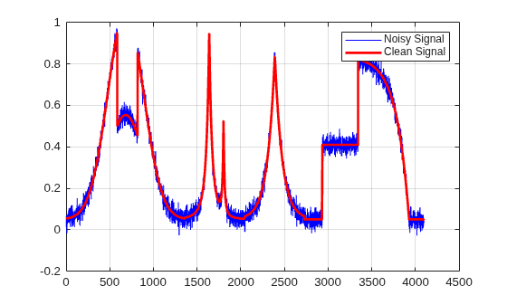 Figure contains an axes object. The axes object contains 2 objects of type line. These objects represent Noisy Signal, Clean Signal.