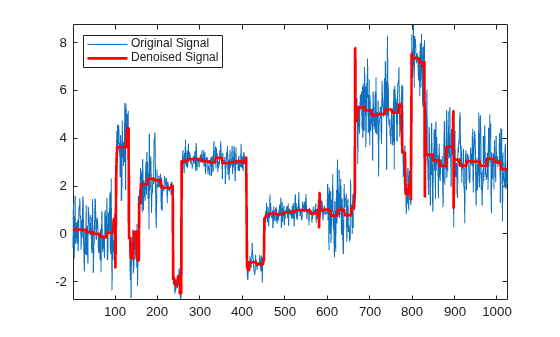 Figure contains an axes object. The axes object contains 2 objects of type line. These objects represent Original Signal, Denoised Signal.