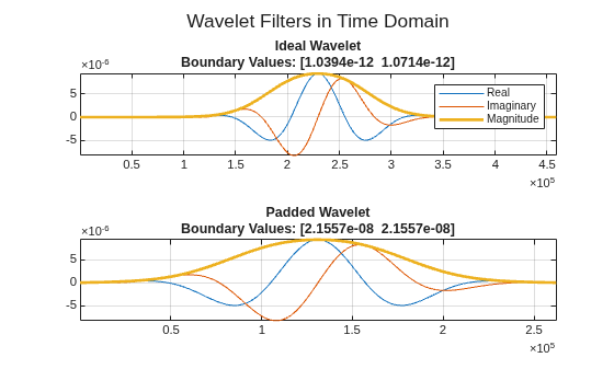 Figure contains 2 axes objects. Axes object 1 with title Ideal Wavelet Boundary Values: [1.0394e-12 1.0714e-12] contains 3 objects of type line. These objects represent Real, Imaginary, Magnitude. Axes object 2 with title Padded Wavelet Boundary Values: [2.1557e-08 2.1557e-08] contains 3 objects of type line.