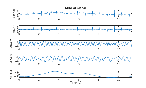 Figure contains 5 axes objects. Axes object 1 with title MRA of Signal, ylabel Signal contains an object of type line. Axes object 2 with ylabel MRA 1 contains an object of type line. Axes object 3 with ylabel MRA 2 contains an object of type line. Axes object 4 with ylabel MRA 3 contains an object of type line. Axes object 5 with xlabel Time (s), ylabel MRA 4 contains an object of type line.