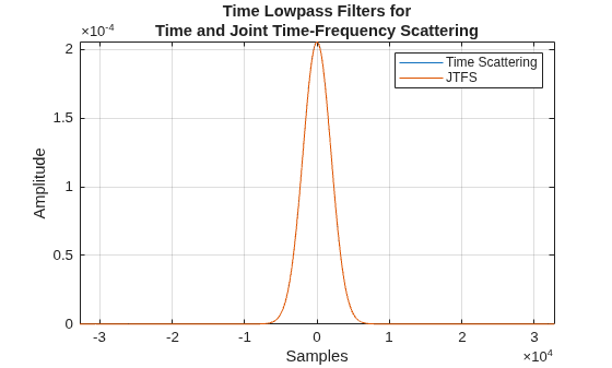 Figure contains an axes object. The axes object with title Time Lowpass Filters for Time and Joint Time-Frequency Scattering, xlabel Samples, ylabel Amplitude contains 2 objects of type line. These objects represent Time Scattering, JTFS.