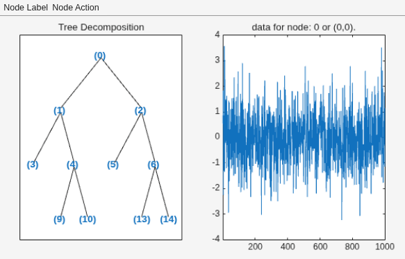 Figure contains 2 axes objects and other objects of type uimenu. Axes object 1 with title Tree Decomposition contains 21 objects of type line, text. Axes object 2 with title data for node: 0 or (0,0). contains an object of type line.
