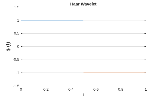 Figure contains an axes object. The axes object with title Haar Wavelet, xlabel t, ylabel psi (t) contains 2 objects of type line.