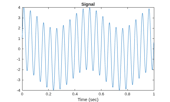 Figure contains an axes object. The axes object with title Signal, xlabel Time (sec) contains an object of type line.