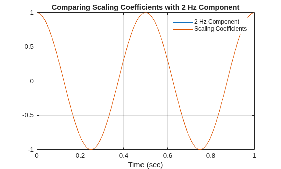 Figure contains an axes object. The axes object with title Comparing Scaling Coefficients with 2 Hz Component, xlabel Time (sec) contains 2 objects of type line. These objects represent 2 Hz Component, Scaling Coefficients.
