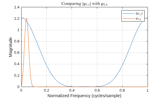 Figure contains an axes object. The axes object with title Comparing verticalbar psi indexOf 1 , 1 baseline verticalbar with psi indexOf 2 , 4 baseline, xlabel Normalized Frequency (cycles/sample), ylabel Magnitude contains 2 objects of type line. These objects represent $|\psi_{1,1}|$, $\psi_{2,4}$.