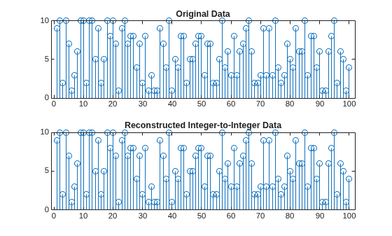 Figure contains 2 axes objects. Axes object 1 with title Original Data contains an object of type stem. Axes object 2 with title Reconstructed Integer-to-Integer Data contains an object of type stem.