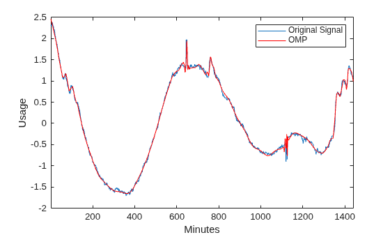 Figure contains an axes object. The axes object with xlabel Minutes, ylabel Usage contains 2 objects of type line. These objects represent Original Signal, OMP.