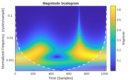 Figure contains an axes object. The axes object with title Magnitude Scalogram, xlabel Time (Samples), ylabel Normalized Frequency (cycles/sample) contains 3 objects of type image, line, area.