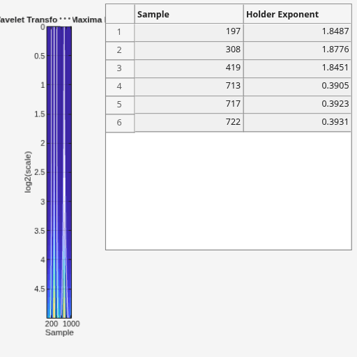 Figure contains an axes object and an object of type uitable. The axes object with title Wavelet Transform Maxima Lines, xlabel Sample, ylabel log2(scale) contains 7 objects of type image, line.