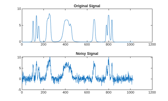 Figure contains 2 axes objects. Axes object 1 with title Original Signal contains an object of type line. Axes object 2 with title Noisy Signal contains an object of type line.