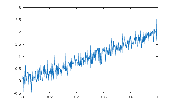 Figure contains an axes object. The axes object contains an object of type line.