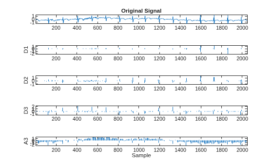 Figure contains 5 axes objects. Axes object 1 with title Original Signal contains an object of type line. Axes object 2 with ylabel D1 contains an object of type stem. Axes object 3 with ylabel D2 contains an object of type stem. Axes object 4 with ylabel D3 contains an object of type stem. Axes object 5 with xlabel Sample, ylabel A3 contains an object of type stem.