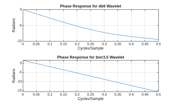 Figure contains 2 axes objects. Axes object 1 with title Phase Response for db6 Wavelet, xlabel Cycles/Sample, ylabel Radians contains an object of type line. Axes object 2 with title Phase Response for bior3.5 Wavelet, xlabel Cycles/Sample, ylabel Radians contains an object of type line.