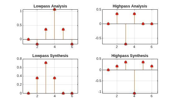 Construct Perfect Reconstruction Biorthogonal Filter Bank