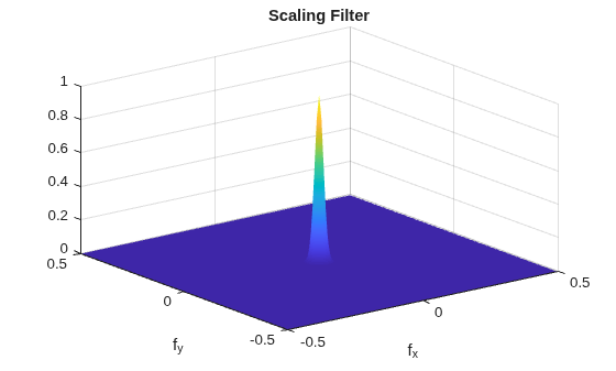 Figure contains an axes object. The axes object with title Scaling Filter, xlabel f indexOf x baseline f_x, ylabel f indexOf y baseline f_y contains an object of type surface.