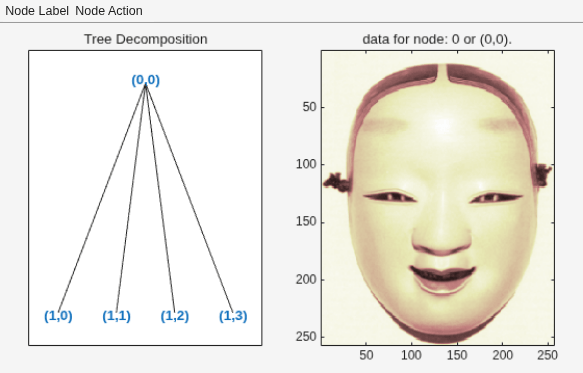 Figure contains 2 axes objects and other objects of type uimenu. Axes object 1 with title Tree Decomposition contains 9 objects of type line, text. Axes object 2 with title data for node: 0 or (0,0). contains an object of type image.