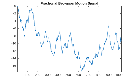 Figure contains an axes object. The axes object with title Fractional Brownian Motion Signal contains an object of type line.