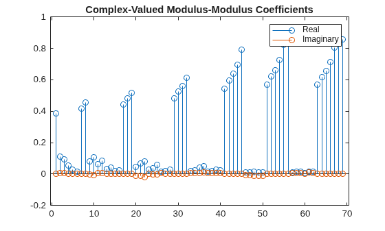 Figure contains an axes object. The axes object with title Complex-Valued Modulus-Modulus Coefficients contains 2 objects of type stem. These objects represent Real, Imaginary.