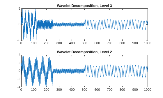 Figure contains 2 axes objects. Axes object 1 with title Wavelet Decomposition, Level 3 contains an object of type line. Axes object 2 with title Wavelet Decomposition, Level 2 contains an object of type line.