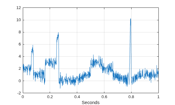 Figure contains an axes object. The axes object with xlabel Seconds contains an object of type line.