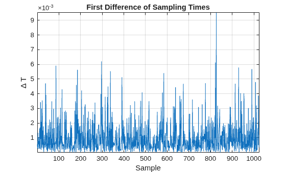 Figure contains an axes object. The axes object with title First Difference of Sampling Times, xlabel Sample, ylabel Delta T contains an object of type line.
