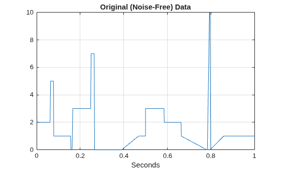 Figure contains an axes object. The axes object with title Original (Noise-Free) Data, xlabel Seconds contains an object of type line.